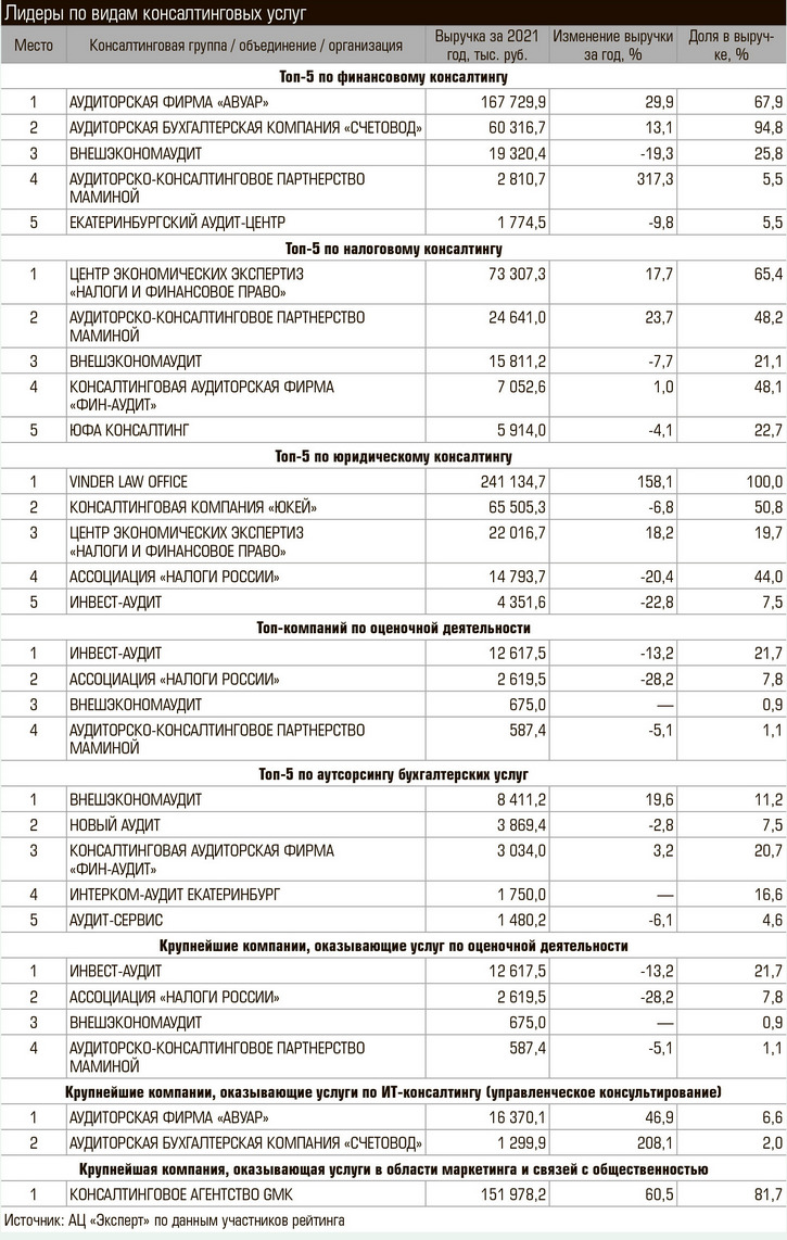 Рейтинг консалтинговых компаний Урало-Западносибирского региона по итогам  2021 года | АЦ-Эксперт