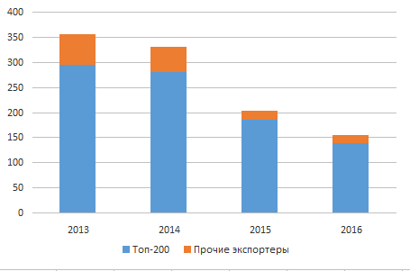 экспорт нефти, газа и нефтепродуктов из РФ, млрд долл.