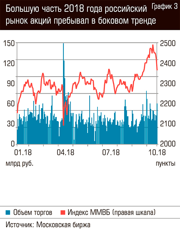  Большую часть 2018 года российский рынок акций пребывал в боковом тренде