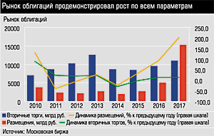 Ранок облигаций 2010-2017