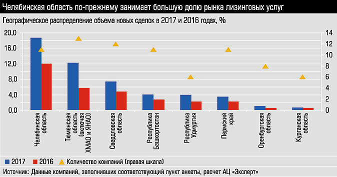 Динамика лизинга на Урале 2017 к 2016