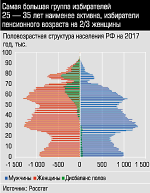 половозрастная структура населения России