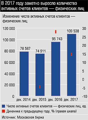 Количество активных счетов физлиц на Московской бирже