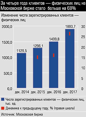 Количество счетов физлиц на Московской бирже