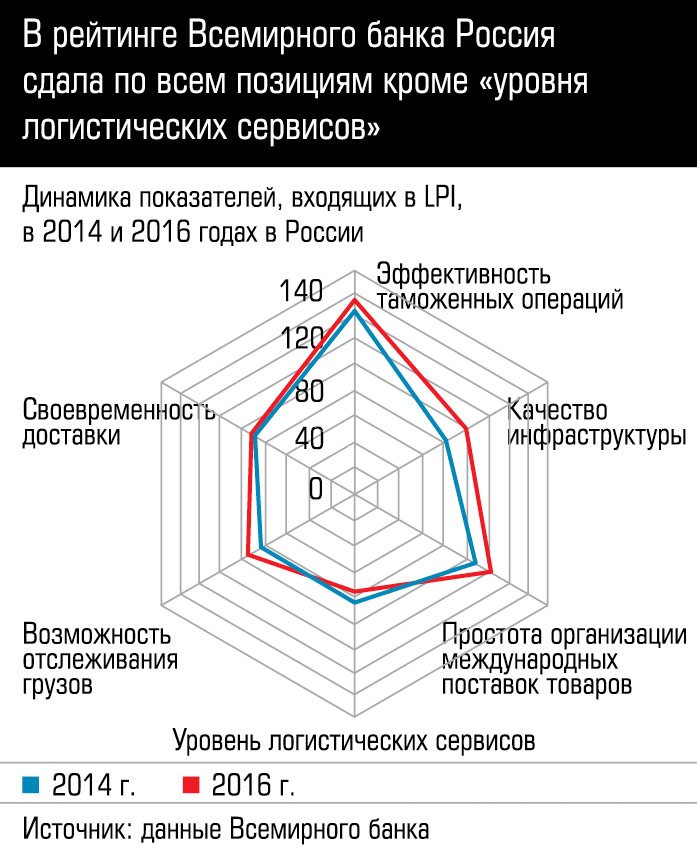 В рейтинге Всемирного банка Россия сдала по всем позициям кроме уровня логистических сервисов