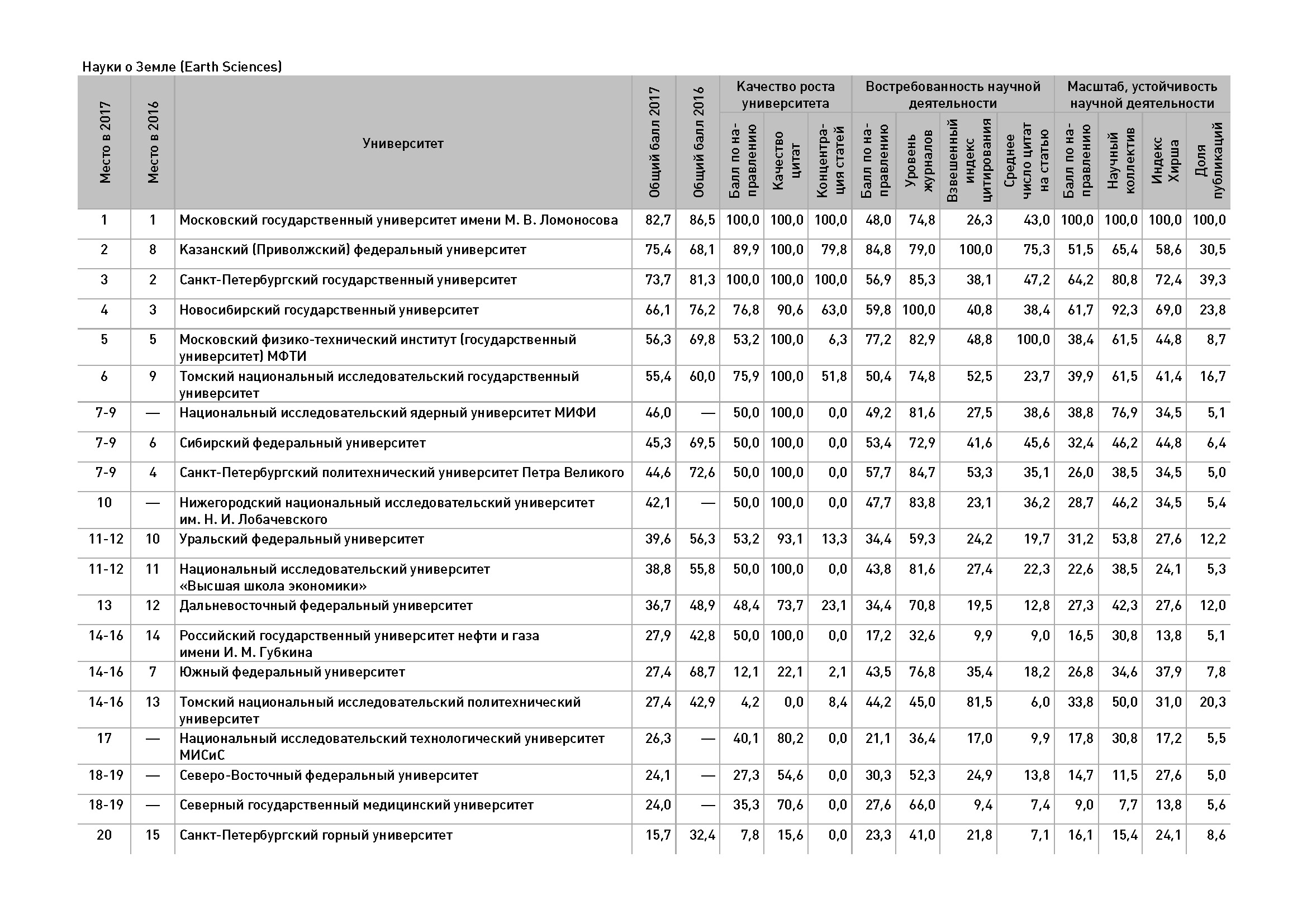 Национальный исследовательский университет России список. Предметный рейтинг научной продуктивности (рейтинг факультетов.