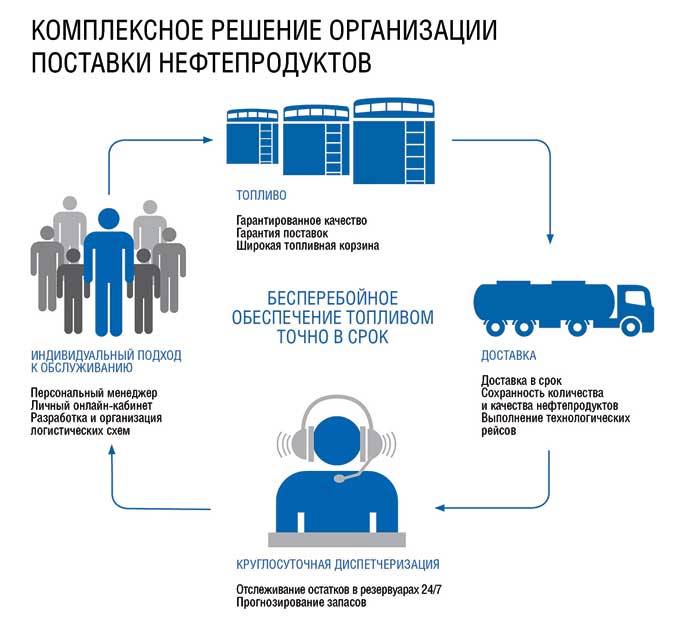 Правила формирования плана поставки