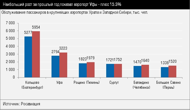 Обслуживание пассажиров в крупнейших аэропортах Урала и Западной Сибири, тыс. чел.