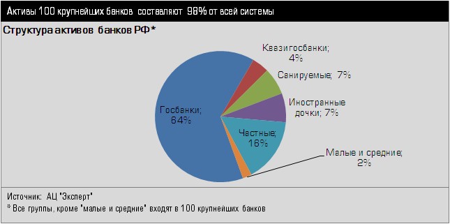 Структура активов банков РФ