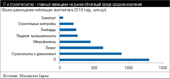 Отрасли небольших эмитентов облигаций, млн.руб.