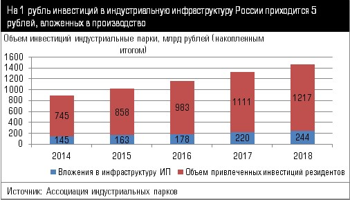 Объем инвестиций индустриальные парки, млрд рублей (накопленным итогом)
