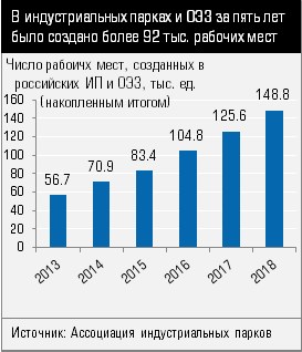 Число рабочих мест, созданных в российских ИП и ОЭЗ, тыс. ед. (накопленным итогом)
