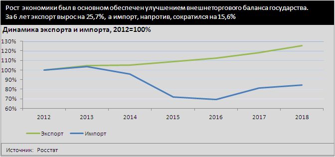 Динамика экспорта и импорта, 2012=100%