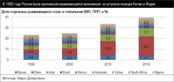 Доля отдельных развивающихся стран в глобальном ВВП, ППП, в %