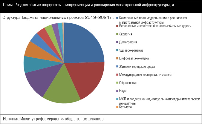 Структура бюджета национальных проектов 2019-2024 гг.