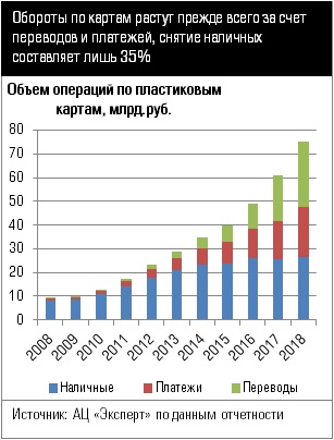 Объем операций по пластиковым картам, млрд.руб.
