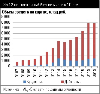 Объем средств на картах, млрд.руб.