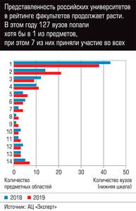 Представительность российских университетов в рейтинге факультетов продолжает расти.  62-03.jpg 