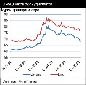 Курс доллара и евро к рублю