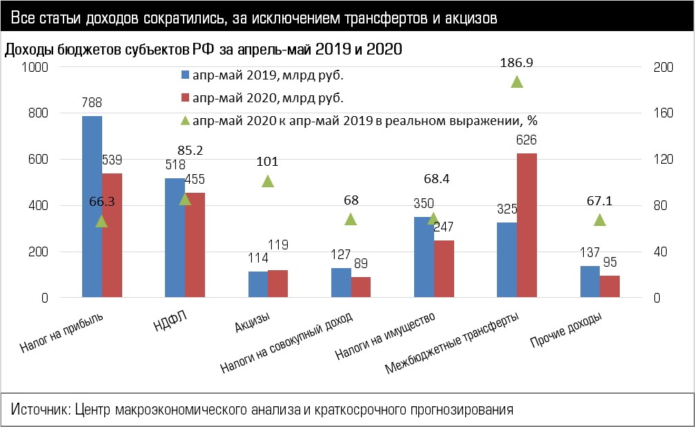 Доходы бюджетов субъектов РФ за апрель-май 2019 и 2020 гг. (номинальный объем и темпы роста в реальном выражении)