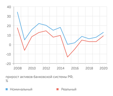 расчеты АЦ "Эксперт" по данным Банка России и Росстата Банковские активы в 2020 году показали наибольший прирост с 2014 года