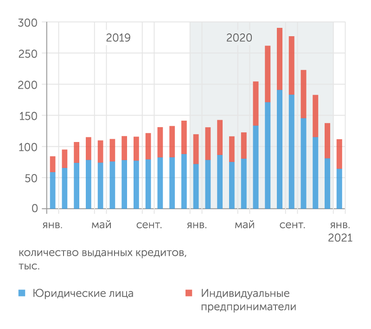 Банк России После раскрутки государственных программ кредитование под зарплату число заемщиков более чем удвоилось