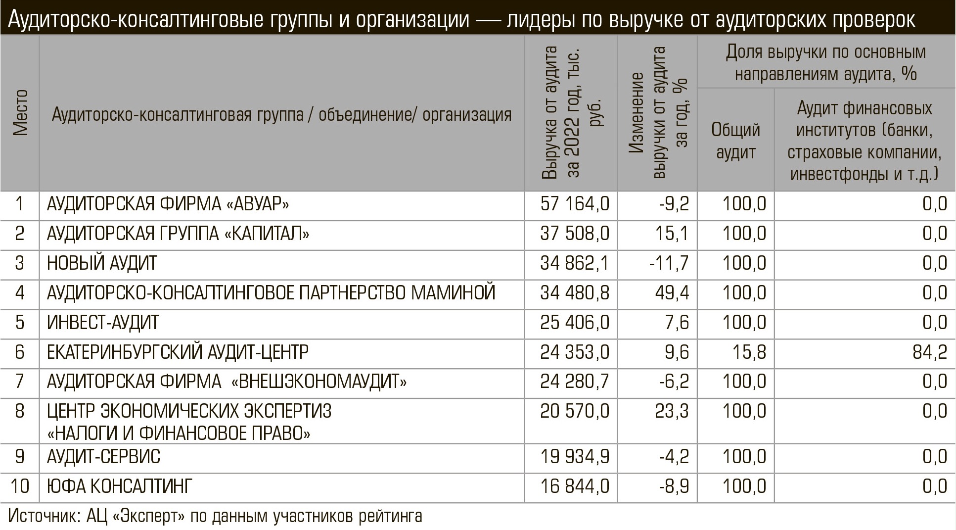 Рейтинг ук 2023. Рэнкинг аудиторских компаний РФ.