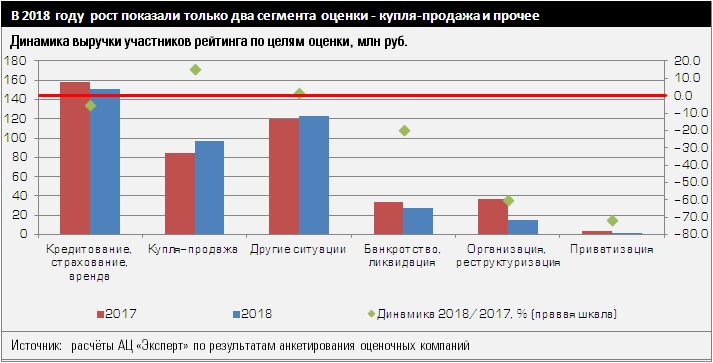 Динамика выручки участников рейтинга по целям оценки, млн руб.