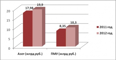 Рост выручки предприятий «УРАЛХИМ» в Пермском крае за 11 месяцев 2012 г. по сравнению с аналогичным периодом 2011 г.