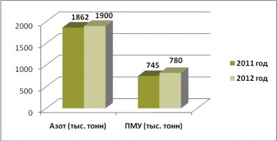 Рост выпуска предприятиями «УРАЛХИМ» в Пермском крае товарной продукции за 11 мес. 2012 г. по сравнению с аналогичным периодом 2011г