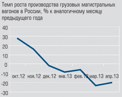 Темп роста производства грузовых магистральных вагонов в России
