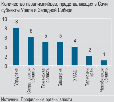 Количество паралимпийцев, представляющих в Сочи субъекты Урала и Западной Сибири
