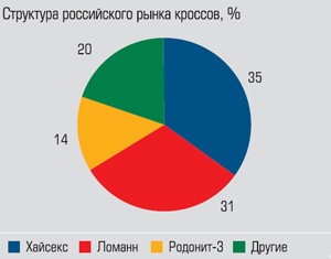 Структура российского рынка кроссов