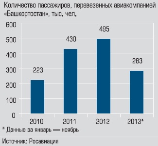 Количество пассажиров, перевезенных авиакомпанией «Башкортостан»