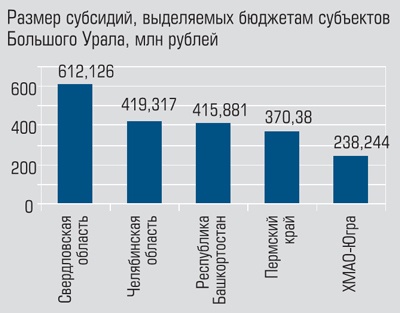 Размер субсидий, выделяемых бюджетам субъектов Большого Урала