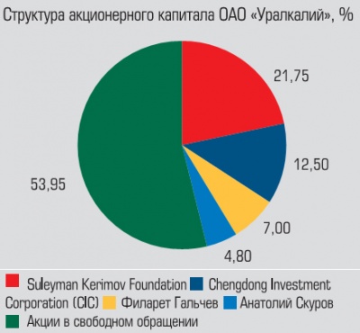 Структура акционерного капитала ОАО «Уралкалий»