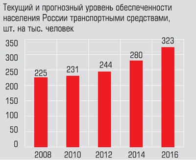Текущий и прогнозный уровень обеспеченности населения России транспортными средствами