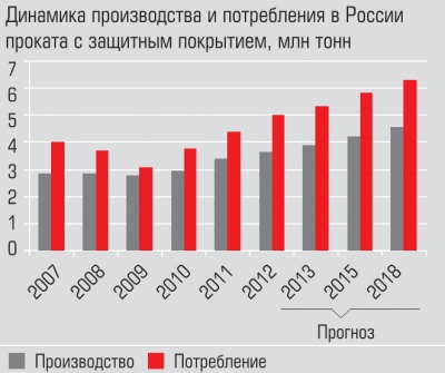 Динамика производства и потребления в России проката с защитным покрытием