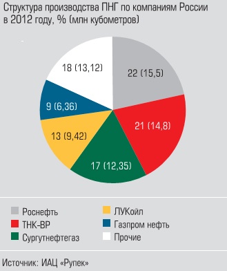 Структура производства ПМГ по компаниям России в 2012 году
