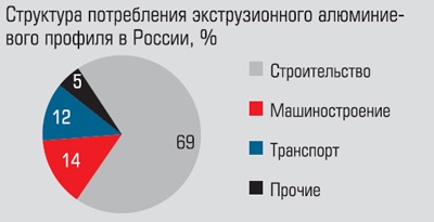 Структура потребления экструзионного алюминиевого профиля в России