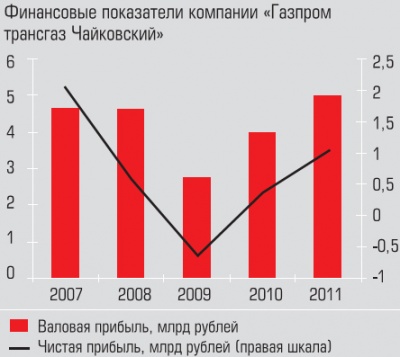 Финансовые показатели компании «Газпром трансгаз Чайковский»