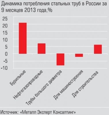 Динамика потребления стальных труб в России за 9 месяцев 2013 года