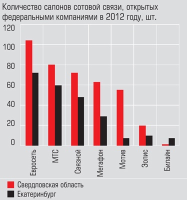 Количество салонов сотовой связи, открытых федеральными сетями в 2012 году
