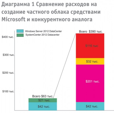Сравнение расходов на создание частного облака средствами Microsoft и конкурентного аналога