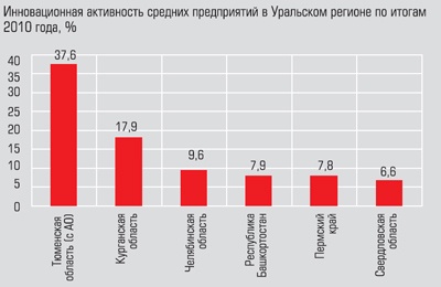 Инновационная активность средних предприятий в Уральском регионе по итогам 2010 года