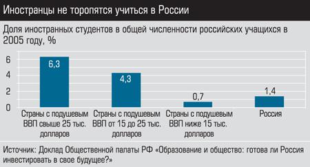 Доля иностранных студентов в общей численности российских учащихся в 2005