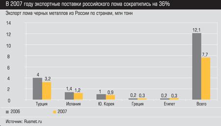 Экспорт лома черных металлов из России по странам