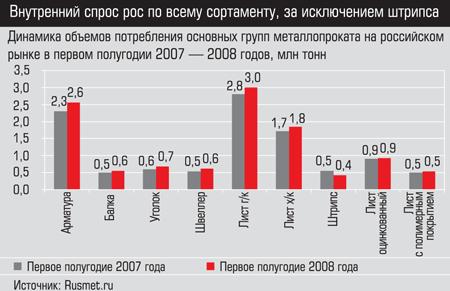 Динамика объемов потребления основных групп металлопроката на российском рынке