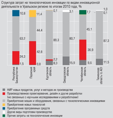 Структура затрат на технологические инвестиции по видам инновационной деятельности в Уральском регионе по итогам 2010 года
