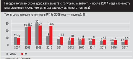 Темпы роста тарифов на топливо в РФ
